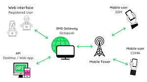 Unveiling the Power of SMS Gateways: Bridging Communication Channels